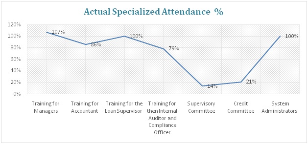 specialised-chart