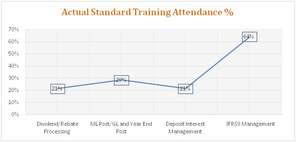 standard-training